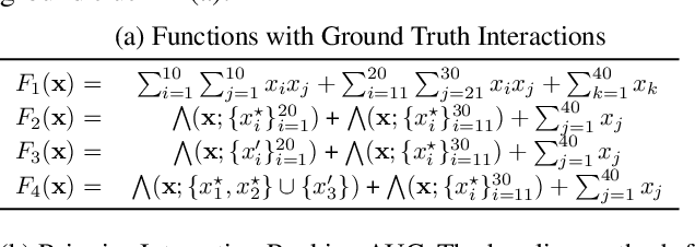 Figure 2 for How does this interaction affect me? Interpretable attribution for feature interactions