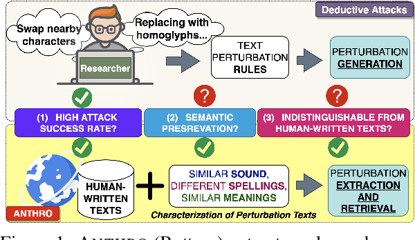 Figure 1 for Perturbations in the Wild: Leveraging Human-Written Text Perturbations for Realistic Adversarial Attack and Defense