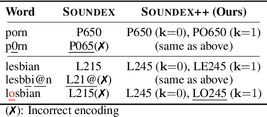 Figure 4 for Perturbations in the Wild: Leveraging Human-Written Text Perturbations for Realistic Adversarial Attack and Defense