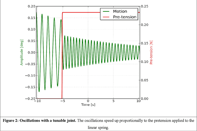 Figure 2 for SNF Project Locomotion: Final report 2009-2010