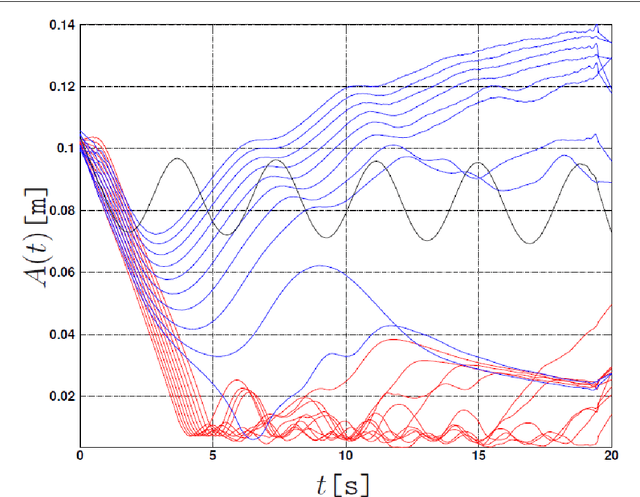 Figure 4 for SNF Project Locomotion: Final report 2009-2010