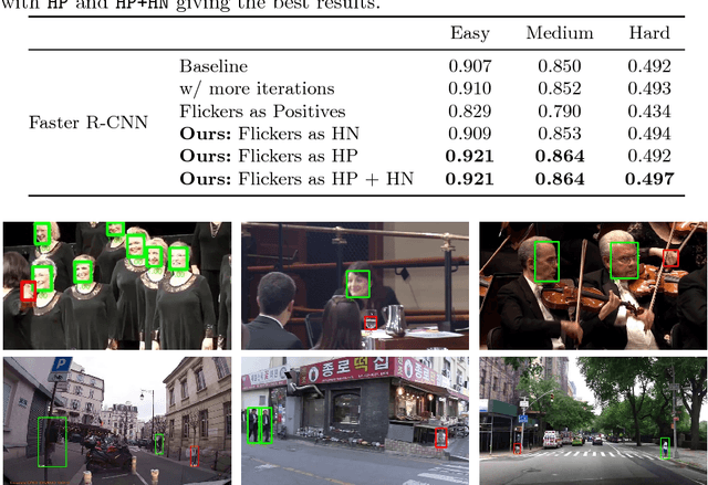 Figure 2 for Unsupervised Hard Example Mining from Videos for Improved Object Detection