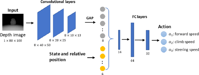 Figure 1 for Explainable Deep Reinforcement Learning for UAV Autonomous Navigation