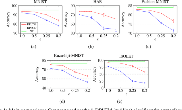 Figure 2 for The Differentially Private Lottery Ticket Mechanism