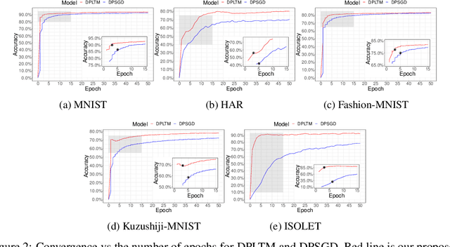Figure 3 for The Differentially Private Lottery Ticket Mechanism