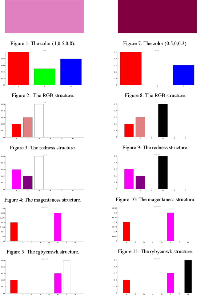 Figure 2 for Multi-valued Color Representation Based on Frank t-norm Properties