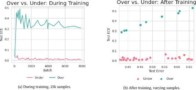 Figure 4 for The Calibration Generalization Gap