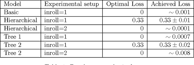 Figure 2 for Graphical RNN Models