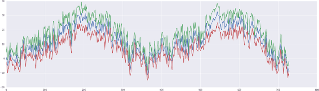 Figure 3 for Graphical RNN Models