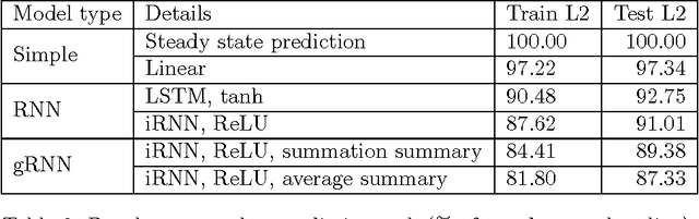 Figure 4 for Graphical RNN Models