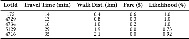 Figure 2 for MoParkeR : Multi-objective Parking Recommendation