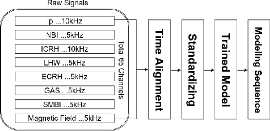 Figure 3 for Experiment data-driven modeling of tokamak discharge in EAST