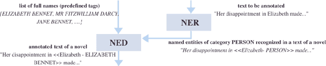Figure 1 for ProtagonistTagger -- a Tool for Entity Linkage of Persons in Texts from Various Languages and Domains