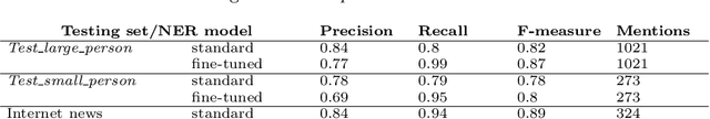 Figure 2 for ProtagonistTagger -- a Tool for Entity Linkage of Persons in Texts from Various Languages and Domains