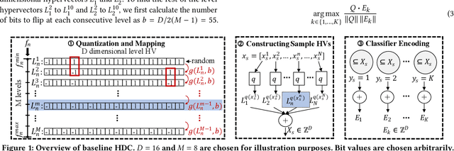 Figure 2 for Hypervector Design for Efficient Hyperdimensional Computing on Edge Devices