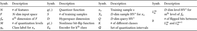 Figure 1 for Hypervector Design for Efficient Hyperdimensional Computing on Edge Devices