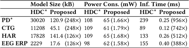 Figure 4 for Hypervector Design for Efficient Hyperdimensional Computing on Edge Devices