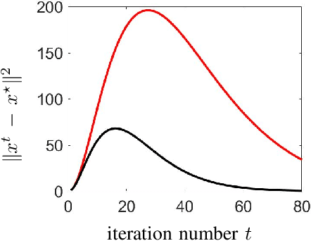 Figure 1 for Transient growth of accelerated first-order methods for strongly convex optimization problems