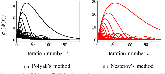 Figure 2 for Transient growth of accelerated first-order methods for strongly convex optimization problems