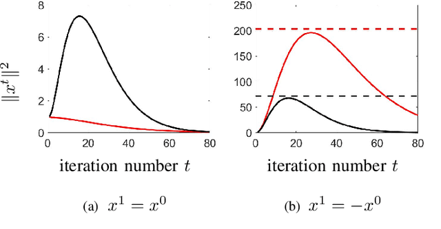 Figure 4 for Transient growth of accelerated first-order methods for strongly convex optimization problems