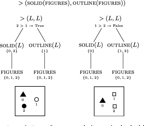 Figure 4 for Solving Bongard Problems with a Visual Language and Pragmatic Reasoning