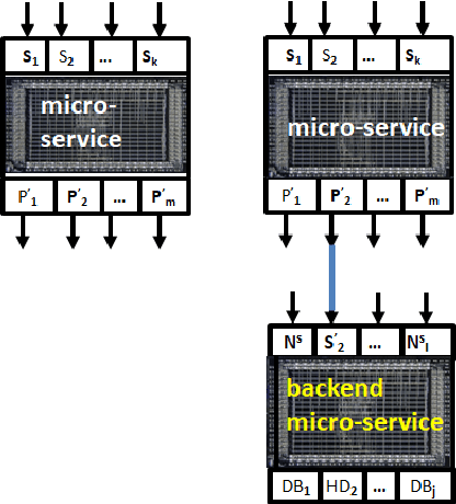 Figure 1 for Functionals in the Clouds: An abstract architecture of serverless Cloud-Native Apps