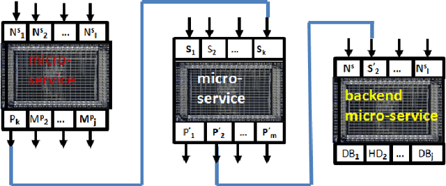 Figure 2 for Functionals in the Clouds: An abstract architecture of serverless Cloud-Native Apps