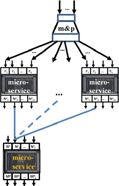 Figure 3 for Functionals in the Clouds: An abstract architecture of serverless Cloud-Native Apps