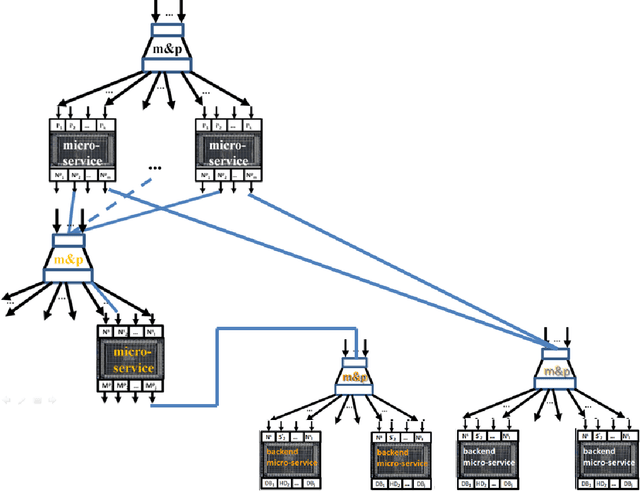 Figure 4 for Functionals in the Clouds: An abstract architecture of serverless Cloud-Native Apps