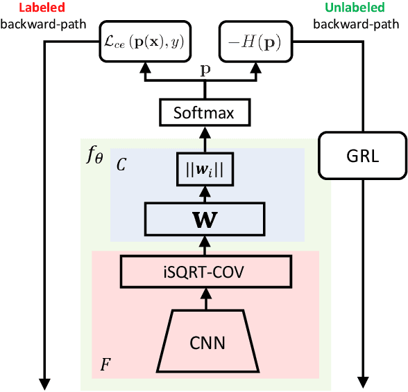 Figure 3 for Fine-Grained Adversarial Semi-supervised Learning