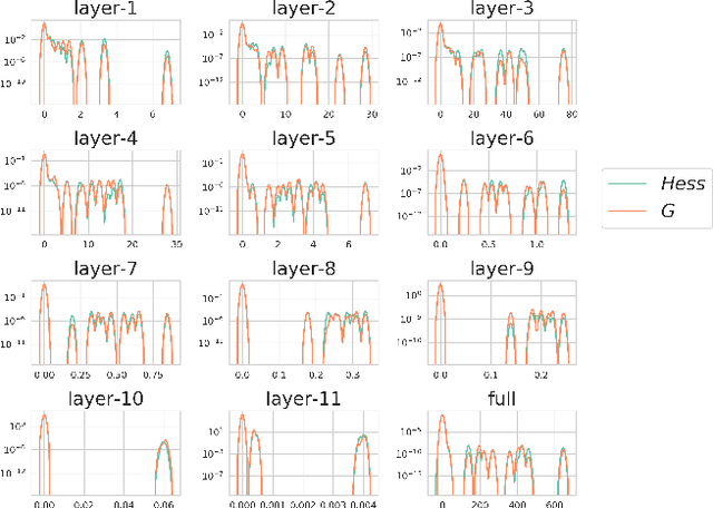 Figure 1 for A Deeper Look at the Hessian Eigenspectrum of Deep Neural Networks and its Applications to Regularization