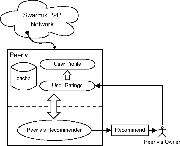 Figure 1 for Emergence of Spontaneous Order Through Neighborhood Formation in Peer-to-Peer Recommender Systems