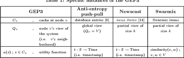 Figure 2 for Emergence of Spontaneous Order Through Neighborhood Formation in Peer-to-Peer Recommender Systems