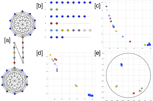 Figure 1 for Embedding Node Structural Role Identity into Hyperbolic Space