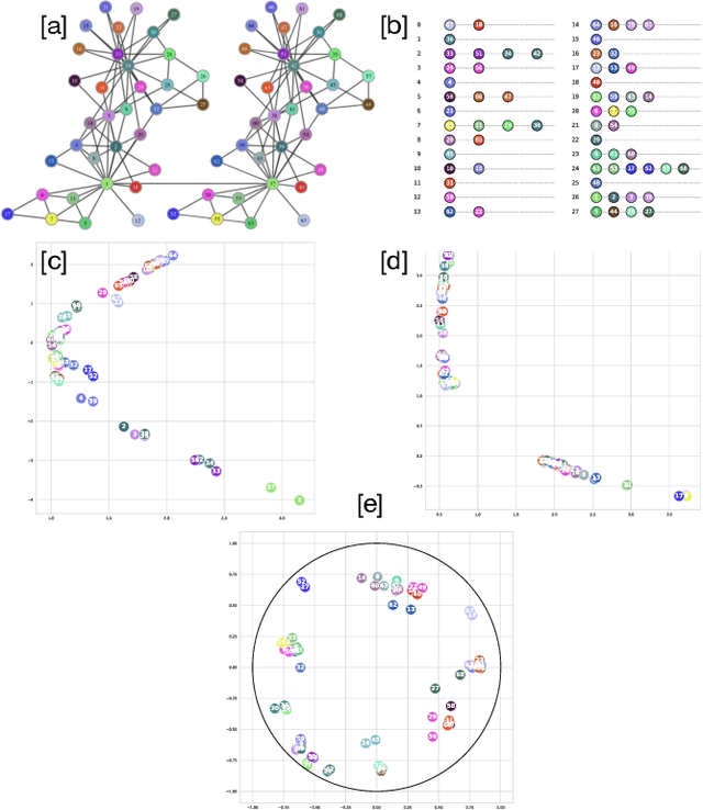 Figure 3 for Embedding Node Structural Role Identity into Hyperbolic Space