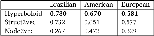 Figure 2 for Embedding Node Structural Role Identity into Hyperbolic Space