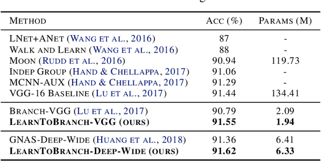 Figure 2 for Learning to Branch for Multi-Task Learning