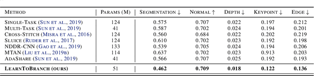 Figure 4 for Learning to Branch for Multi-Task Learning
