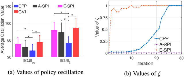 Figure 3 for Cautious Policy Programming: Exploiting KL Regularization in Monotonic Policy Improvement for Reinforcement Learning