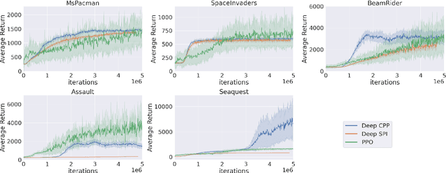 Figure 4 for Cautious Policy Programming: Exploiting KL Regularization in Monotonic Policy Improvement for Reinforcement Learning