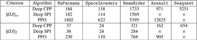 Figure 2 for Cautious Policy Programming: Exploiting KL Regularization in Monotonic Policy Improvement for Reinforcement Learning