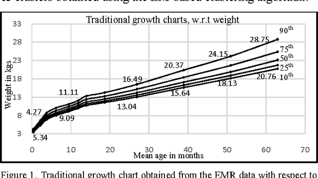 Figure 1 for Identifying Growth-Patterns in Children by Applying Cluster analysis to Electronic Medical Records