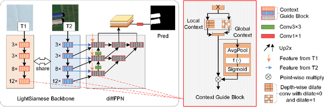 Figure 3 for LSNet: Extremely Light-Weight Siamese Network For Change Detection in Remote Sensing Image