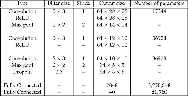 Figure 2 for FusionNet: 3D Object Classification Using Multiple Data Representations
