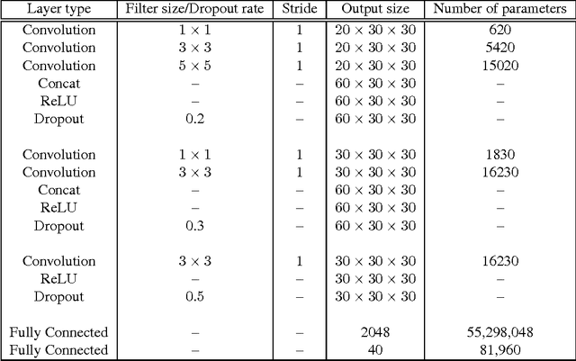 Figure 4 for FusionNet: 3D Object Classification Using Multiple Data Representations
