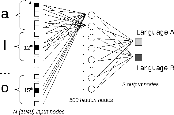 Figure 2 for Language discrimination and clustering via a neural network approach