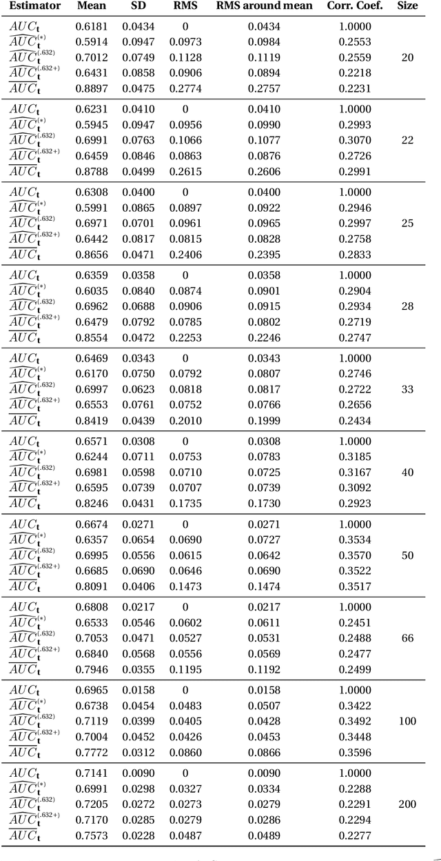 Figure 4 for AUC: Nonparametric Estimators and Their Smoothness