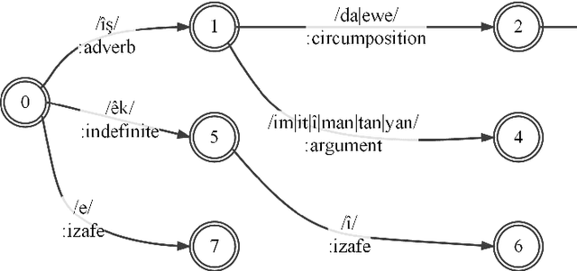 Figure 4 for CKMorph: A Comprehensive Morphological Analyzer for Central Kurdish