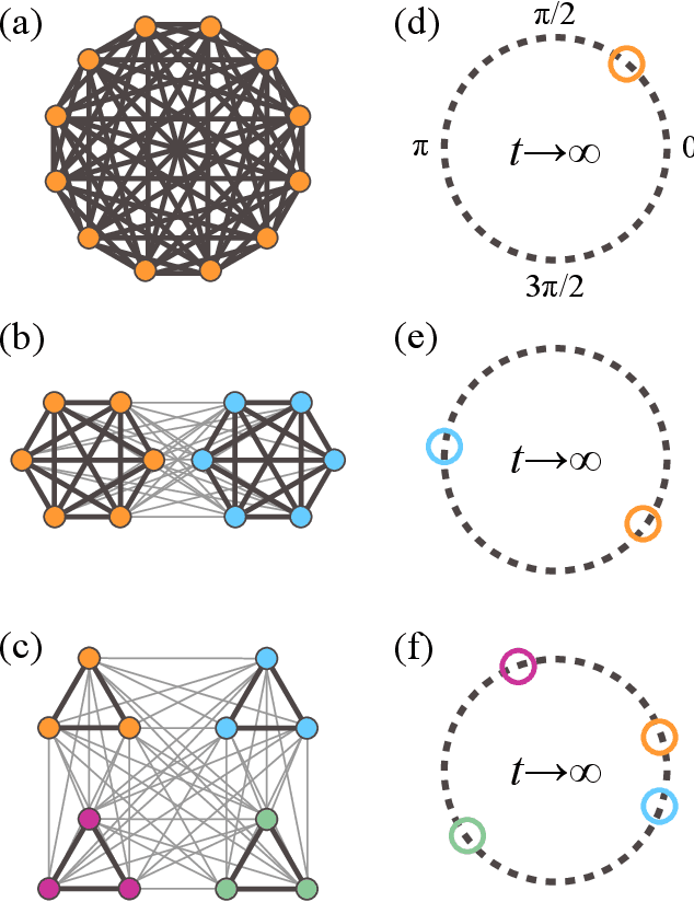 Figure 2 for Evaluating the phase dynamics of coupled oscillators via time-variant topological features