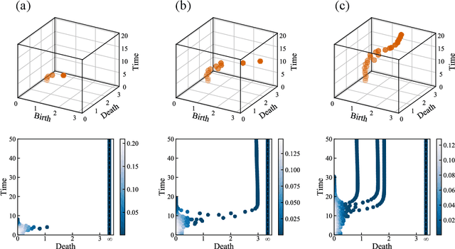 Figure 3 for Evaluating the phase dynamics of coupled oscillators via time-variant topological features